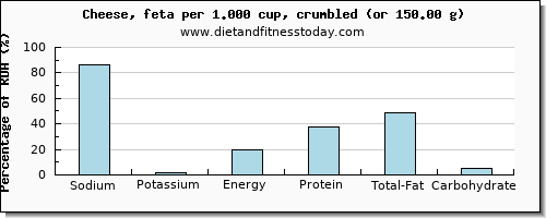 sodium and nutritional content in feta cheese